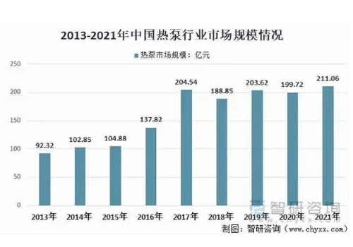 热泵市场规模大爆发！贝博空气能用实力助力清洁能源快速发展