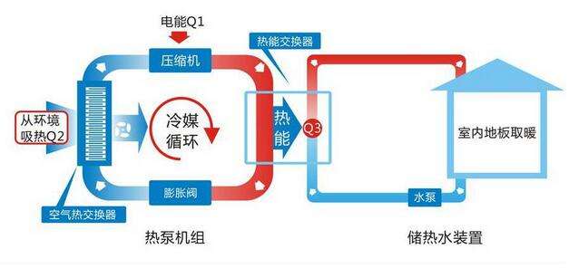 为什么空气能采暖机组耗电变大了？