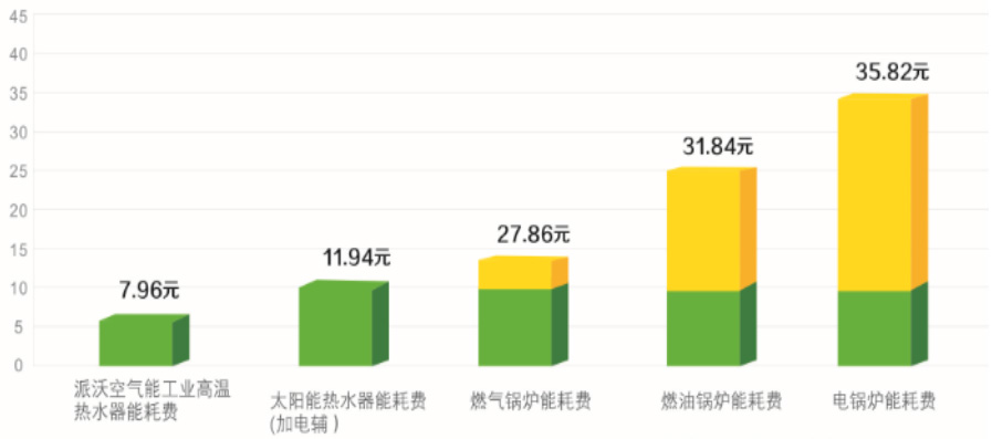 贝博空气能高温热泵与其它制热方式费用对比